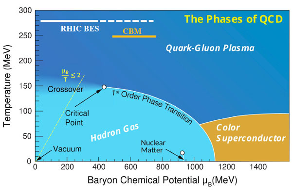Xu - Phases of QCD graph - December 2022