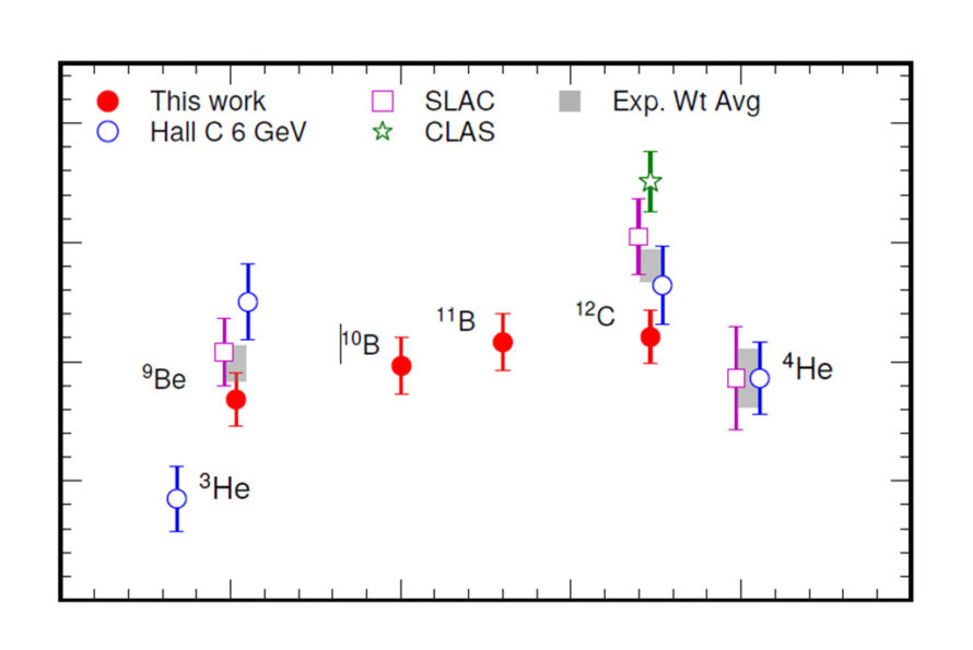NSD article image - Connecting Nuclear Quark Distributions