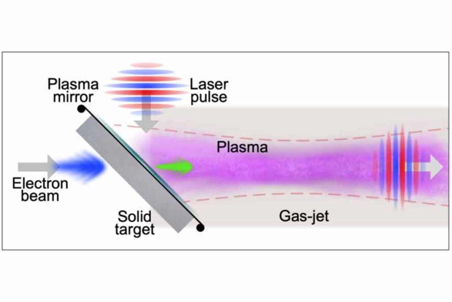 Schematic showing an electron beam (coming from the left, in blue) hits a thick tungsten target, and e+e- pairs are generated via bremsstrahlung. A laser pulse (coming from the top) impinges on the back surface of the target and is reflected by a plasma mirror to the right, where it excites a plasma wave. Positrons exiting the target (in green) are trapped and accelerated in the wake. (Credit: Davide Terzani/Berkeley Lab)