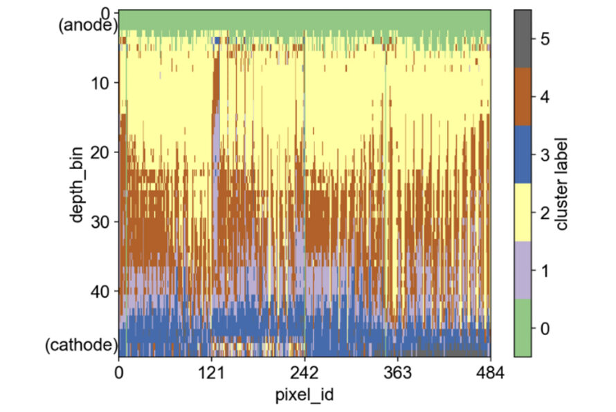 Optimal cluster labels found by LBNL’s spectre-ml software for a uranium measurement. The optimal measurement uses only cluster label #2. Courtesy of the Nuclear Science Division