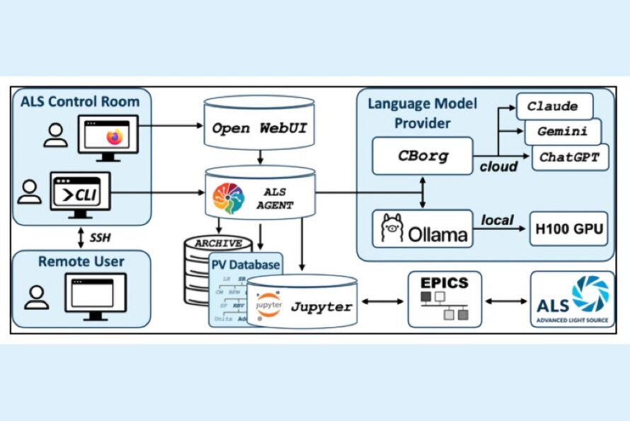 Graphic illustration of the system architecture of the Accelerator Assistant. Credit: Thomas Hellert, Berkeley Lab