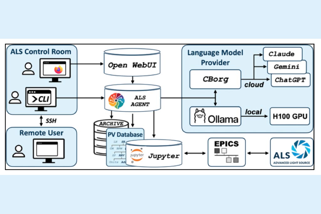 Graphic illustration of the system architecture of the Accelerator Assistant. Credit: Thomas Hellert, Berkeley Lab