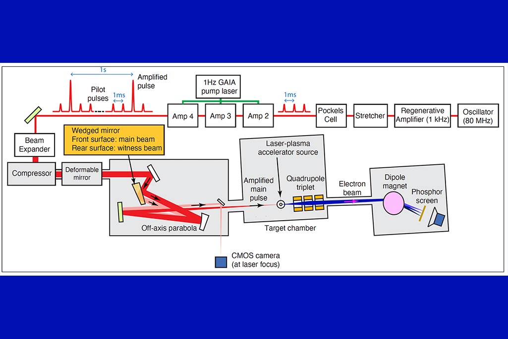 Top-down schematic overview of the hundred terawatt undulator (HTU) experimental setup. Credit: Curtis Ervin Berger, Berkeley Lab