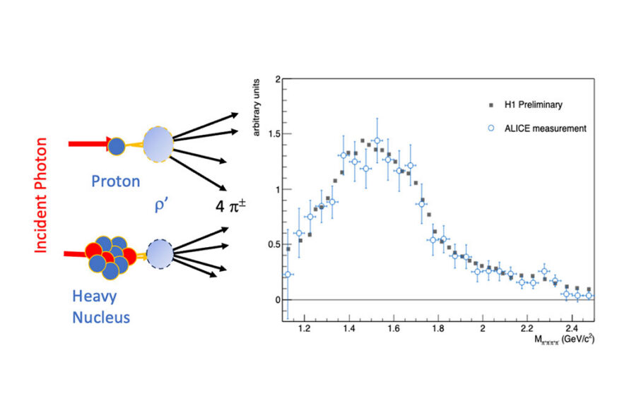Photoproduction of the ρ’ meson can occur on either proton or heavy (lead) nuclei. The two possibilities lead to the same 4-pion mass spectrum. (Credit: Neha Devi et al)