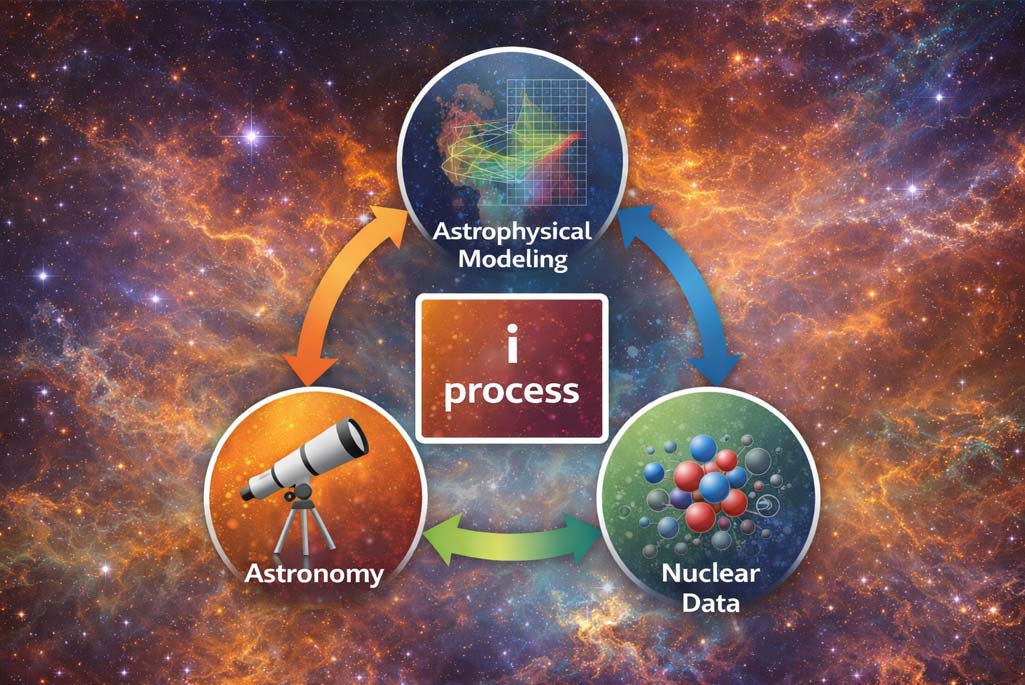Three labeled circles – connected by double-ended arrow lines, indicating a continuous, integrated, multidirectional process – surround a center rectangle with the words 'i process' on a background image of a starfield and multicolored nebula. The top circle says "Astrophysical Modeling" with an abstract graph image showing a cloud of rainbow-colored grid lines. The lower right circle says" Nuclear Data" and has an image of small bubbles or circles indicating an abstract configuration of subatomic nuclear particles. The lower-left circle is labeled "Astronomy" with a cartoon image of a telescope.
