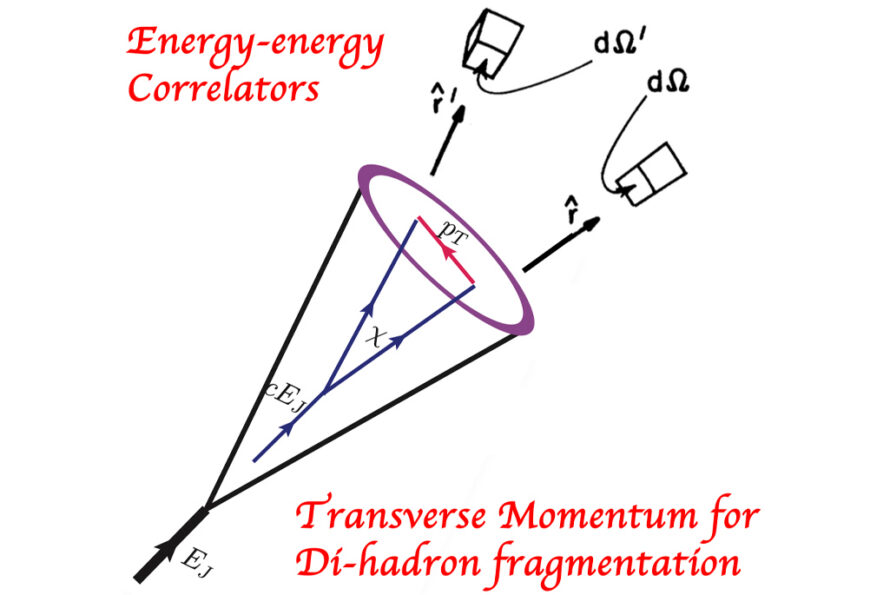 Energy-energy correlators (EECs) measure the correlations between two energy flows with an opening angle at colliders and can be described by the transverse momentum dependent di-hadron fragmentation functions (Credit: Feng Yuan)