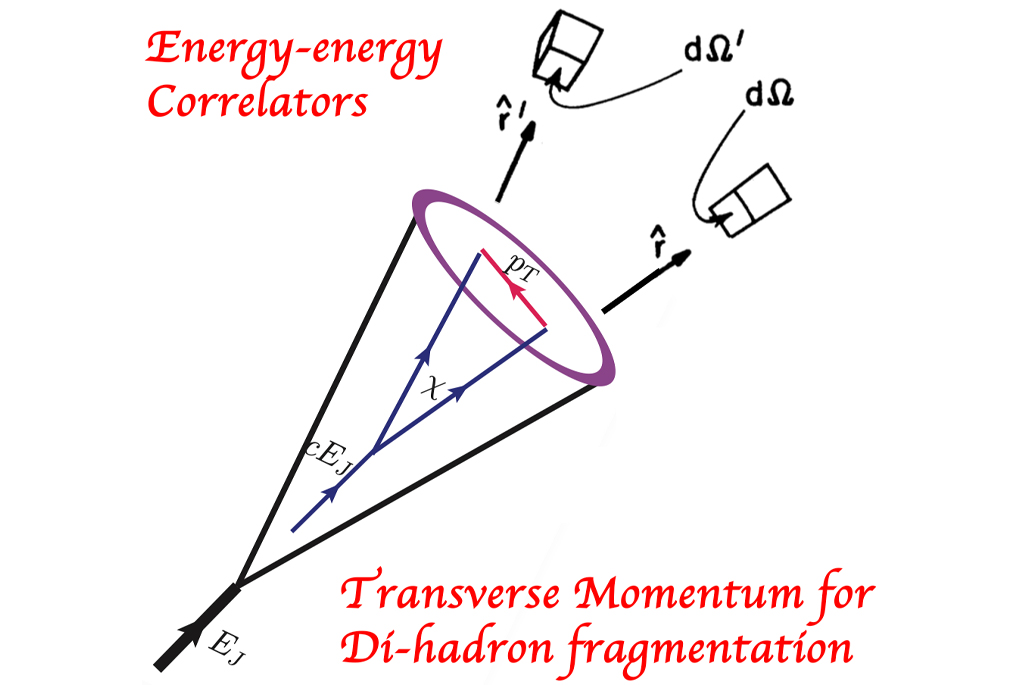 Energy-energy correlators (EECs) measure the correlations between two energy flows with an opening angle at colliders and can be described by the transverse momentum dependent di-hadron fragmentation functions (Credit: Feng Yuan)
