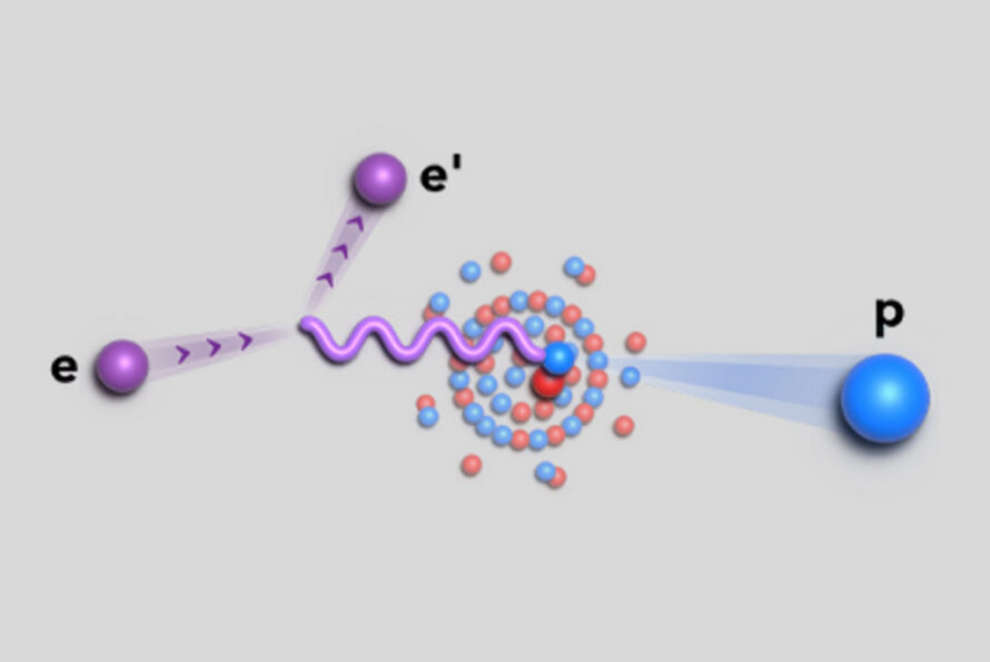 This schematic of the reaction shows an electron (purple) scattering from a nucleus by emitting a (purple) virtual photon, which knocks out a proton (blue). (Credit: Jefferson Lab)