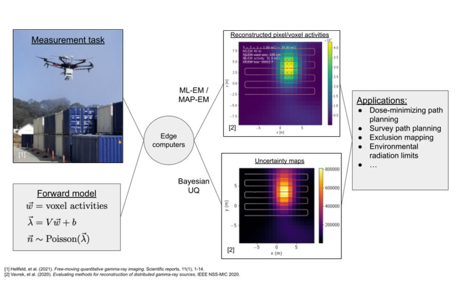 Illustration of the radiological mapping and image reconstruction process, which plays a critical role in many nuclear security related applications. A detector system carried by an unmanned aerial vehicle scans the field to measure the counts due to environmental background and potential radioactive sources. The data collected during the mapping is processed on an edge computer. With traditional methods, such as MLEM, the major results output from the computer is a map showing the estimated radioactivity intensity. Using Bayesian methods, the major results output includes not only a radioactivity intensity estimate, but also their associated uncertainties. (Credit: Jayson R. Vavrek)