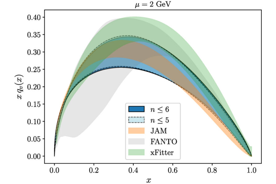 The pion valence PDF is reconstructed from the moments, which are computed in this lattice QCD study, using a standard parametric form x^α(1−x)^β. The dark and light blue bands represent these theoretical results including and excluding the highest extracted moment. The remaining three bands correspond to phenomenological extractions from experimental data performed by different groups.