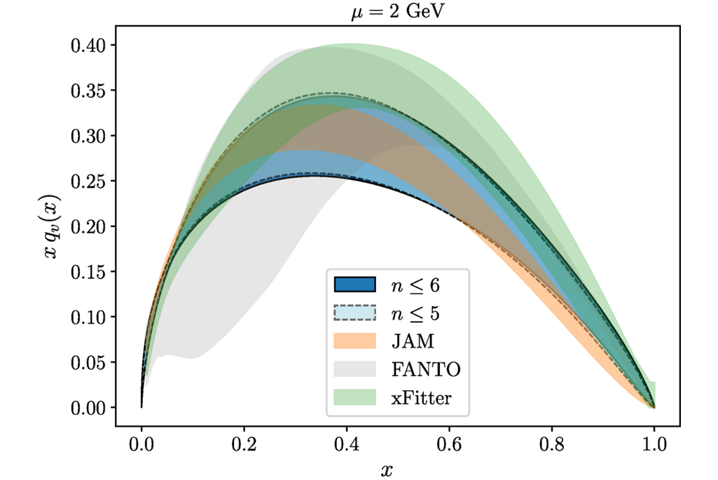The pion valence PDF is reconstructed from the moments, which are computed in this lattice QCD study, using a standard parametric form x^α(1−x)^β. The dark and light blue bands represent these theoretical results including and excluding the highest extracted moment. The remaining three bands correspond to phenomenological extractions from experimental data performed by different groups.