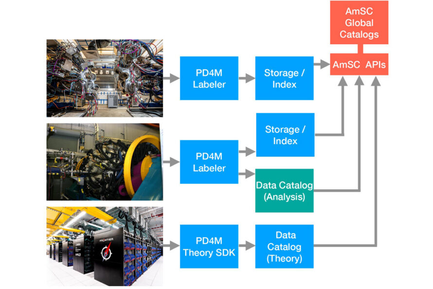 Block diagram of PD4M showing experimental devices (GRETA, Gammasphere) and theory codes (Frontier) with PD4M labelers, the theory SDK, data catalogs with the AMSC API. (Credit: LBNL)